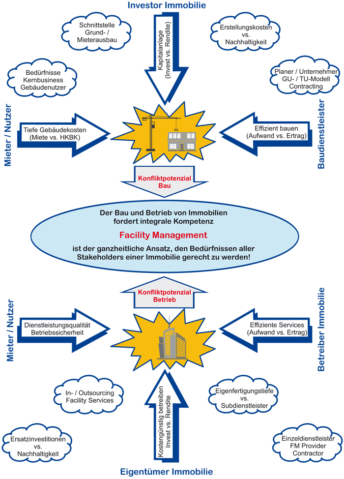 Facility Management löst Konflikte beim Bau und Betrieb von Immobilien