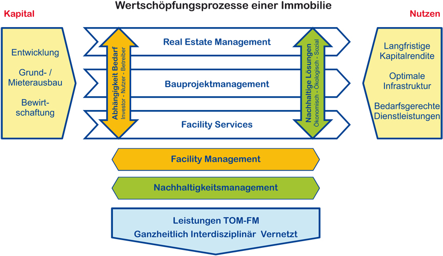 Integrale Kompetenz bringt Kundenmehrwert